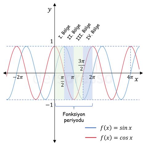 trigonometri sinüs ve kosinüs fonksiyonları